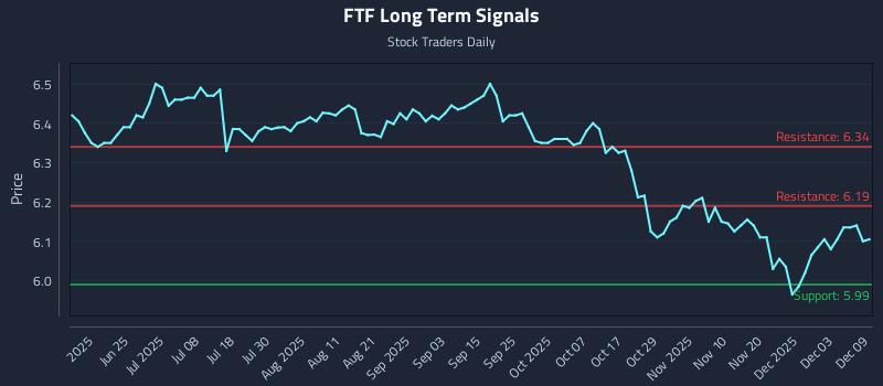 FTF Long Term Analysis for December 9 2025