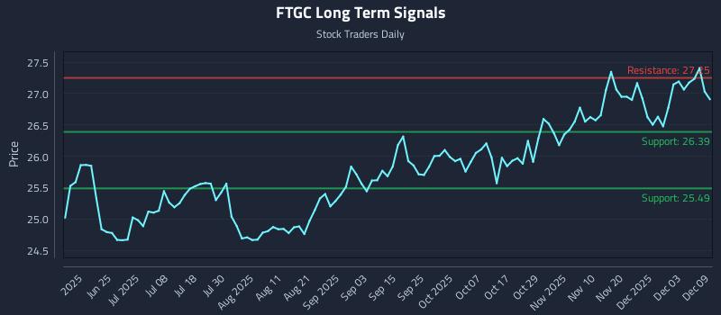 FTGC Long Term Analysis for December 9 2025 FTGC Long Term Analysis for December 9 2025