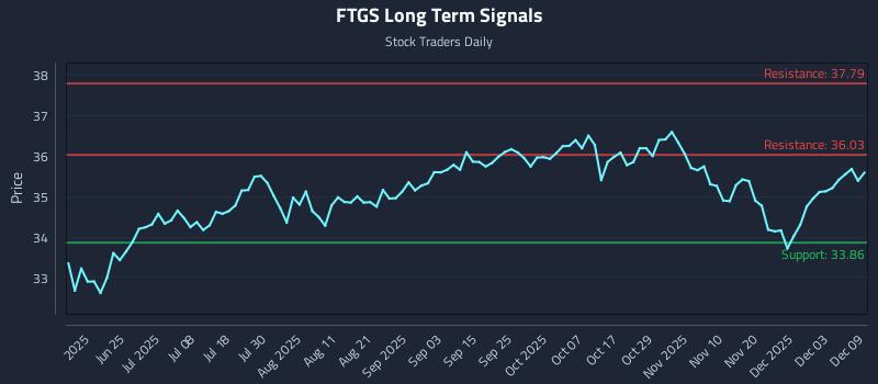 FTGS Long Term Analysis for December 9 2025