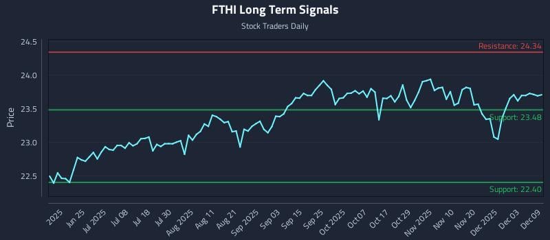 FTHI Long Term Analysis for December 9 2025