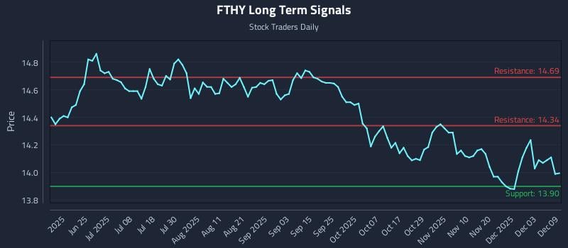 FTHY Long Term Analysis for December 9 2025
