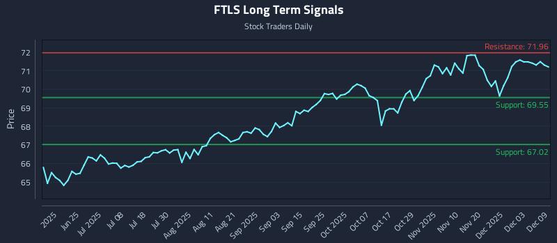 FTLS Long Term Analysis for December 9 2025 FTLS Long Term Analysis for December 9 2025