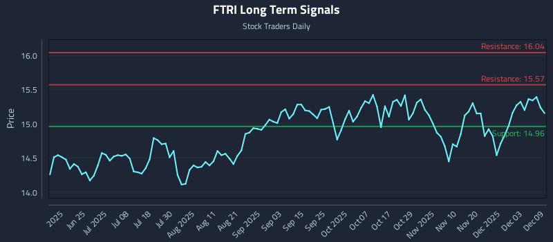 FTRI Long Term Analysis for December 9 2025 FTRI Long Term Analysis for December 9 2025
