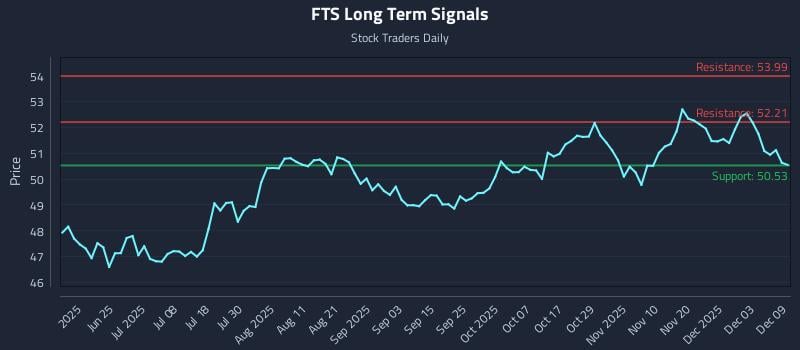 FTS Long Term Analysis for December 9 2025 FTS Long Term Analysis for December 9 2025