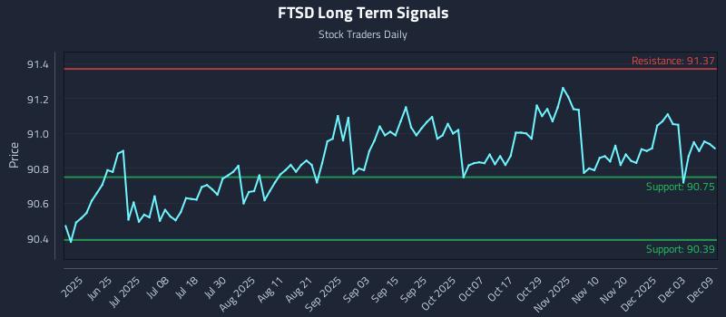 FTSD Long Term Analysis for December 9 2025