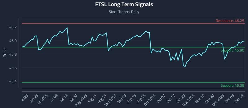 FTSL Long Term Analysis for December 9 2025