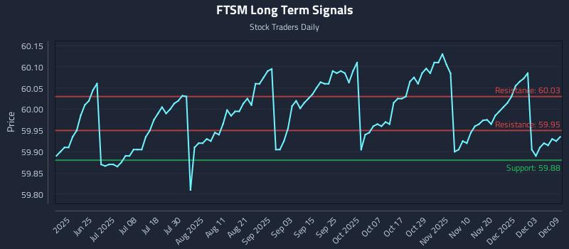 FTSM Long Term Analysis for December 9 2025 FTSM Long Term Analysis for December 9 2025