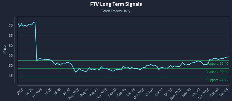 FTV Long Term Analysis for December 9 2025 FTV Long Term Analysis for December 9 2025