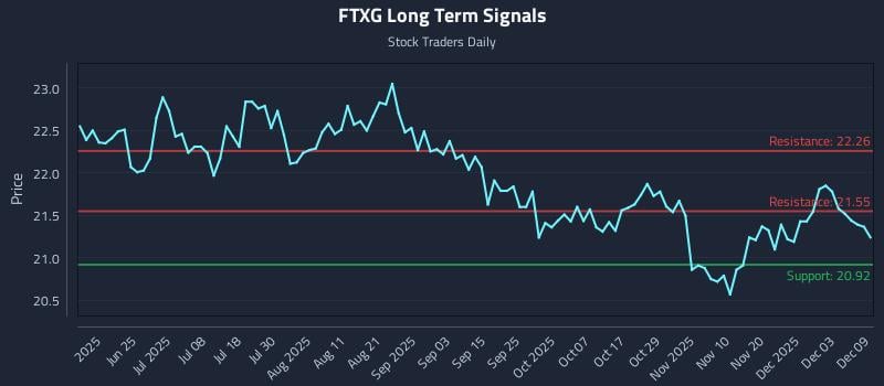 FTXG Long Term Analysis for December 9 2025 FTXG Long Term Analysis for December 9 2025