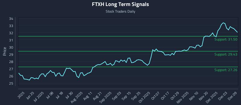 FTXH Long Term Analysis for December 9 2025 FTXH Long Term Analysis for December 9 2025