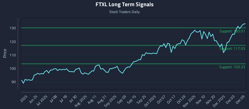 FTXL Long Term Analysis for December 9 2025