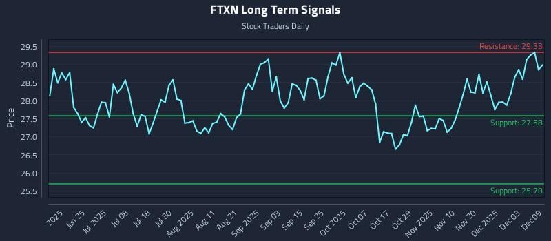 FTXN Long Term Analysis for December 9 2025 FTXN Long Term Analysis for December 9 2025