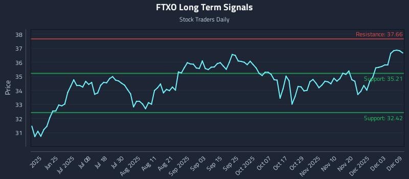 FTXO Long Term Analysis for December 9 2025 FTXO Long Term Analysis for December 9 2025
