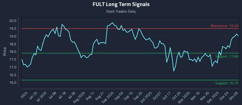 FULT Long Term Analysis for December 9 2025 FULT Long Term Analysis for December 9 2025