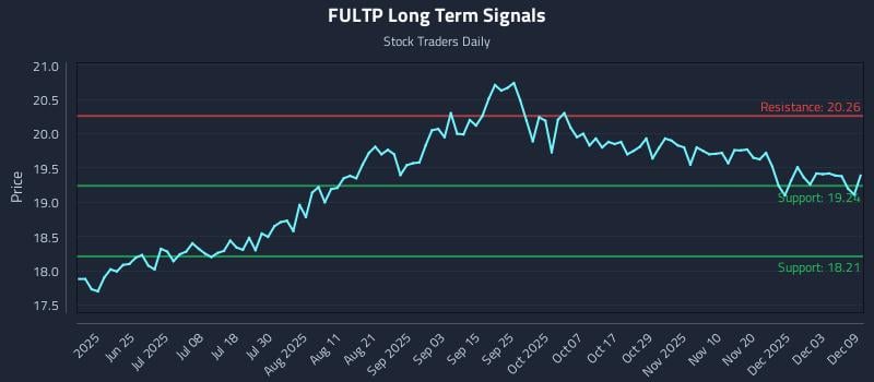 FULTP Long Term Analysis for December 9 2025 FULTP Long Term Analysis for December 9 2025
