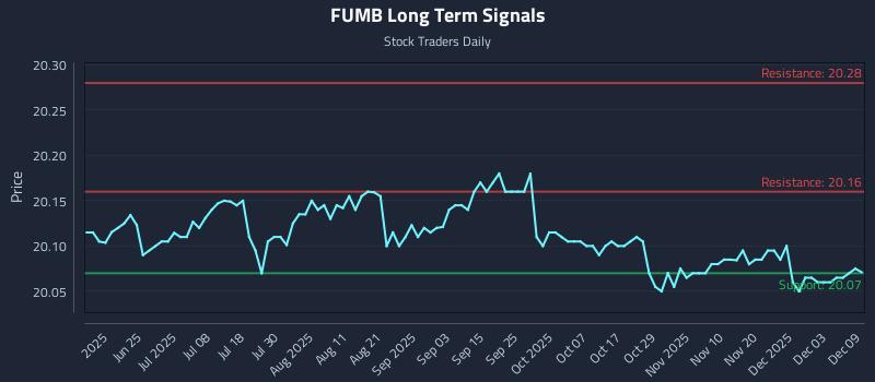 FUMB Long Term Analysis for December 9 2025 FUMB Long Term Analysis for December 9 2025