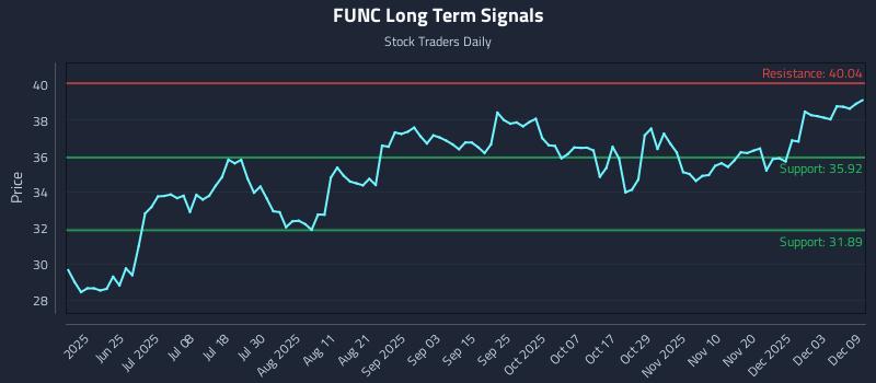 FUNC Long Term Analysis for December 9 2025 FUNC Long Term Analysis for December 9 2025