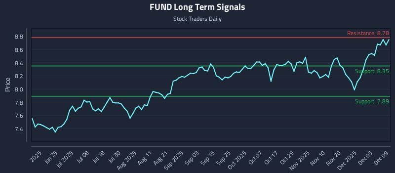 FUND Long Term Analysis for December 9 2025 FUND Long Term Analysis for December 9 2025
