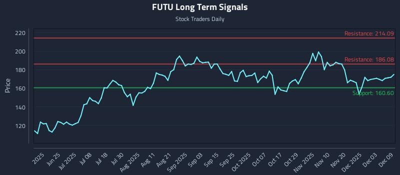 FUTU Long Term Analysis for December 9 2025