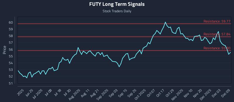 FUTY Long Term Analysis for December 9 2025 FUTY Long Term Analysis for December 9 2025