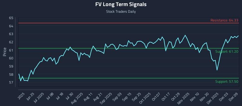 FV Long Term Analysis for December 9 2025