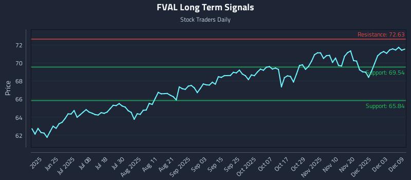 FVAL Long Term Analysis for December 9 2025 FVAL Long Term Analysis for December 9 2025