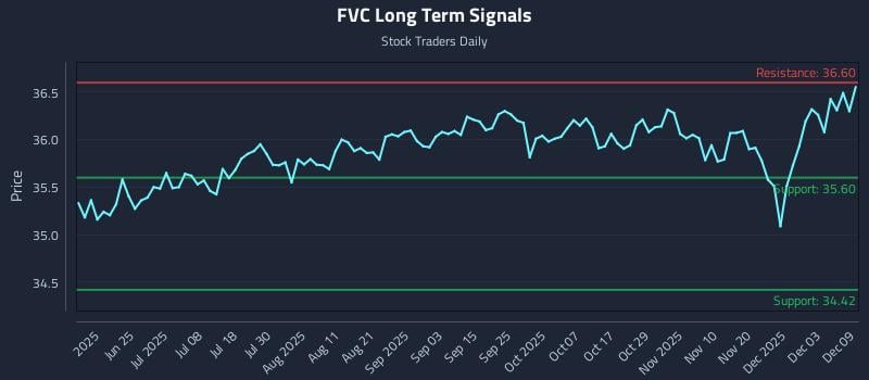 FVC Long Term Analysis for December 9 2025 FVC Long Term Analysis for December 9 2025
