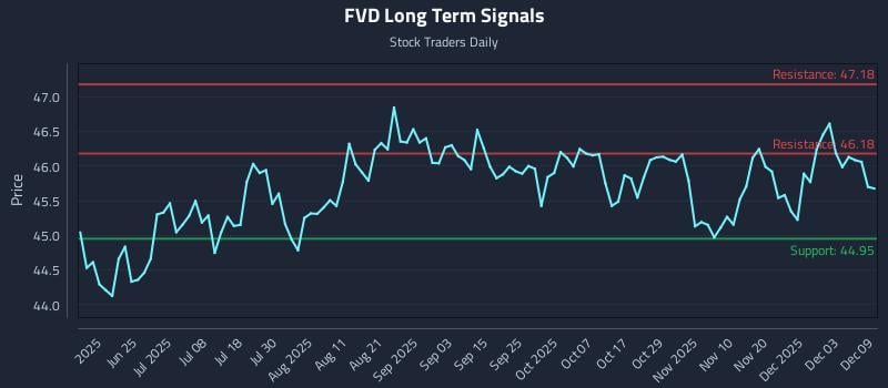FVD Long Term Analysis for December 9 2025 FVD Long Term Analysis for December 9 2025