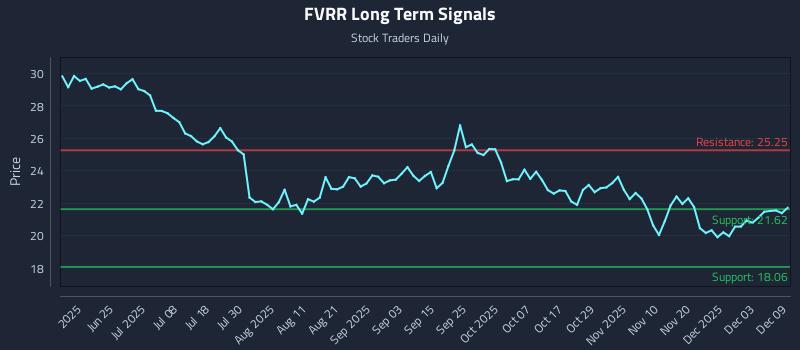 FVRR Long Term Analysis for December 9 2025