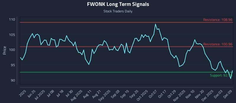 FWONK Long Term Analysis for December 9 2025 FWONK Long Term Analysis for December 9 2025