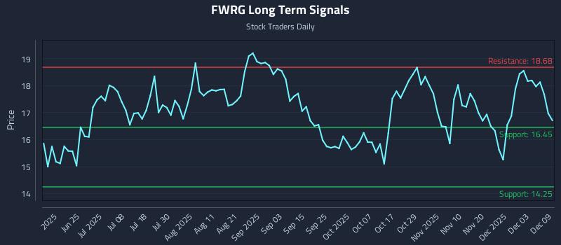 FWRG Long Term Analysis for December 9 2025 FWRG Long Term Analysis for December 9 2025