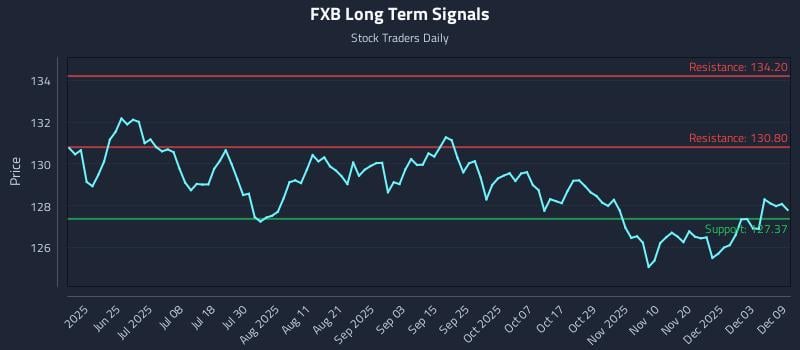 FXB Long Term Analysis for December 9 2025 FXB Long Term Analysis for December 9 2025