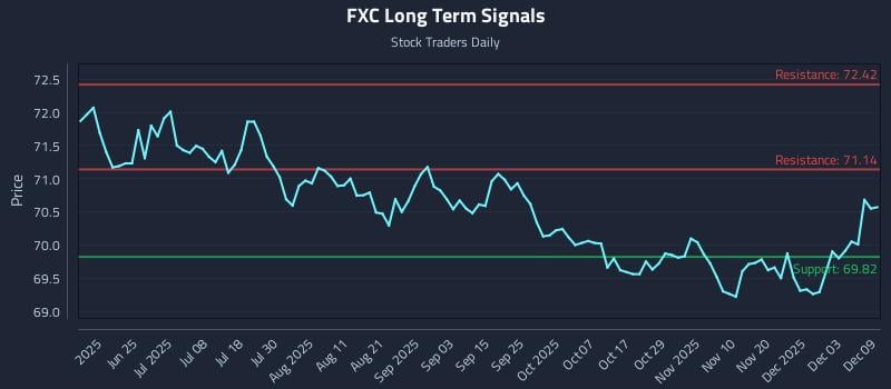 FXC Long Term Analysis for December 9 2025