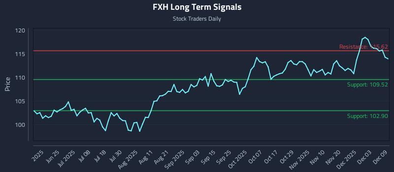 FXH Long Term Analysis for December 9 2025