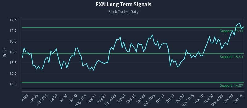 FXN Long Term Analysis for December 9 2025 FXN Long Term Analysis for December 9 2025