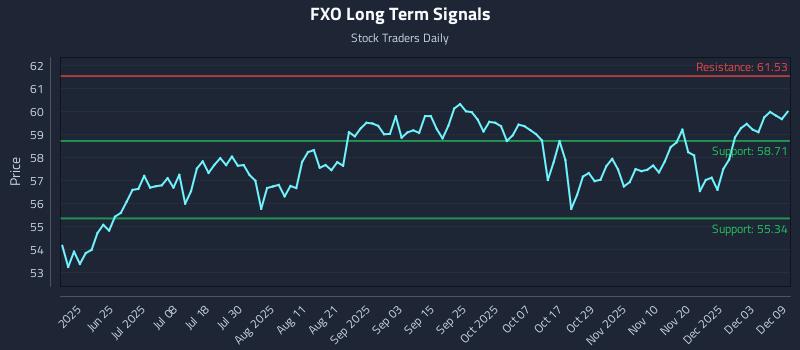 FXO Long Term Analysis for December 9 2025 FXO Long Term Analysis for December 9 2025