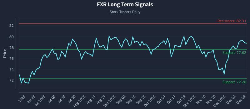FXR Long Term Analysis for December 9 2025 FXR Long Term Analysis for December 9 2025