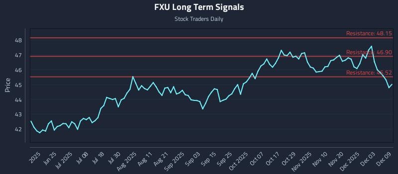 FXU Long Term Analysis for December 9 2025 FXU Long Term Analysis for December 9 2025