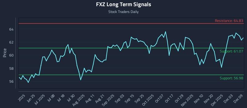 FXZ Long Term Analysis for December 9 2025 FXZ Long Term Analysis for December 9 2025