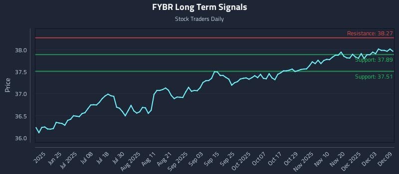FYBR Long Term Analysis for December 9 2025 FYBR Long Term Analysis for December 9 2025