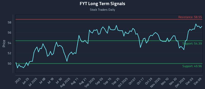 FYT Long Term Analysis for December 9 2025 FYT Long Term Analysis for December 9 2025