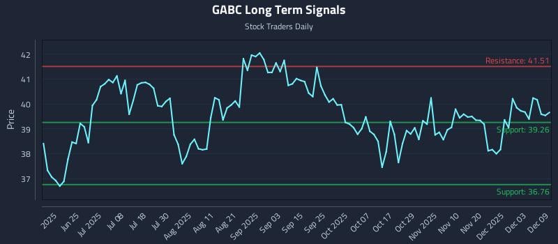 GABC Long Term Analysis for December 9 2025 GABC Long Term Analysis for December 9 2025