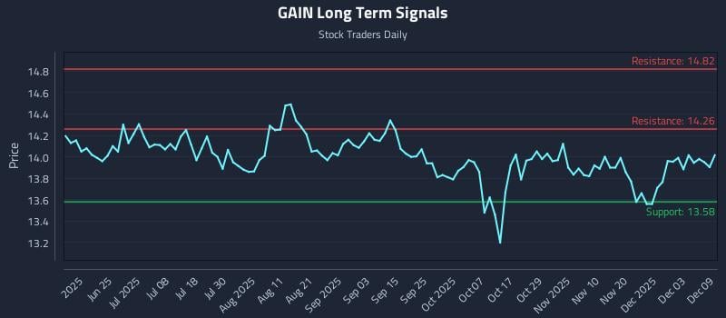 GAIN Long Term Analysis for December 9 2025
