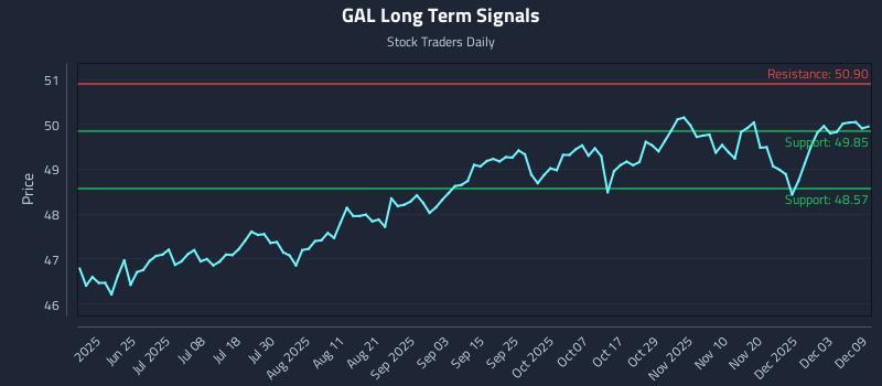 GAL Long Term Analysis for December 9 2025