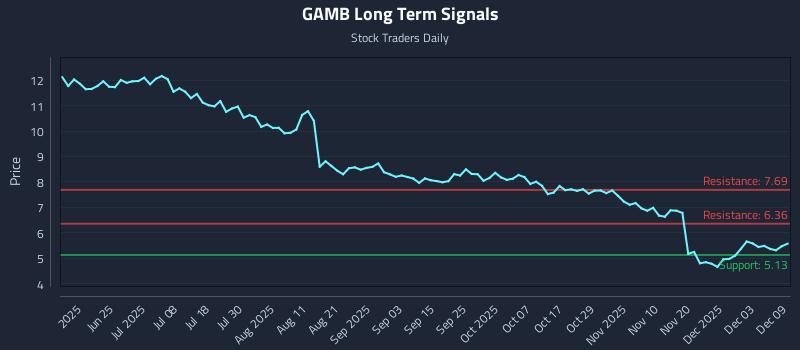GAMB Long Term Analysis for December 9 2025 GAMB Long Term Analysis for December 9 2025