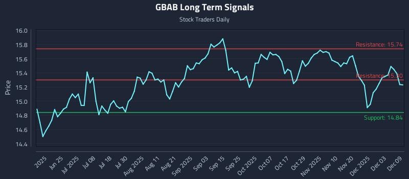 GBAB Long Term Analysis for December 9 2025 GBAB Long Term Analysis for December 9 2025