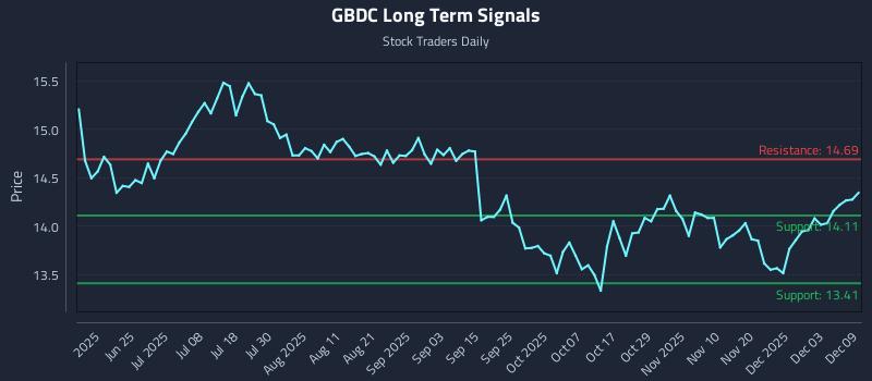 GBDC Long Term Analysis for December 9 2025 GBDC Long Term Analysis for December 9 2025