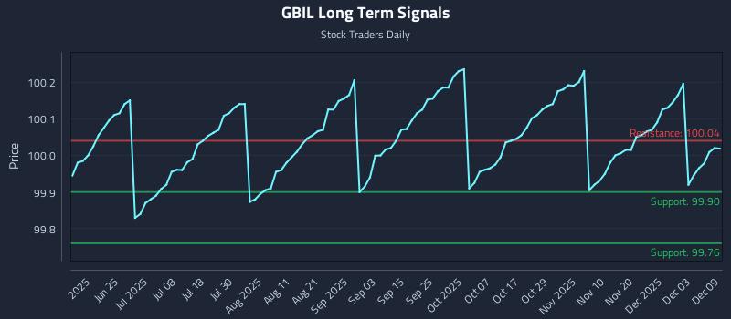 GBIL Long Term Analysis for December 9 2025
