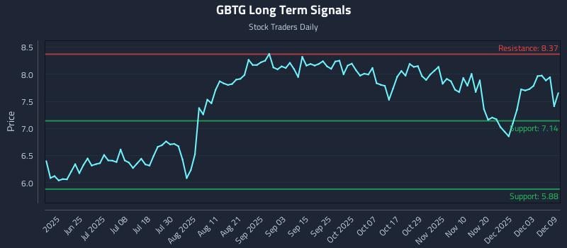 GBTG Long Term Analysis for December 9 2025 GBTG Long Term Analysis for December 9 2025