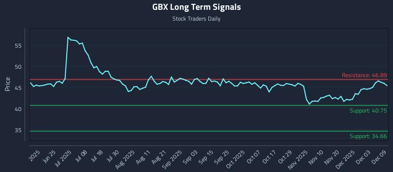 GBX Long Term Analysis for December 9 2025 GBX Long Term Analysis for December 9 2025